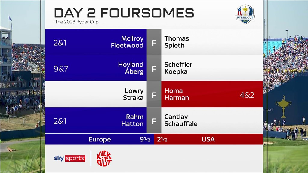 Điểm số sau 4 trận foursome buổi sáng thứ Bảy. Điểm số sau 4 trận foursome buổi sáng thứ Bảy.