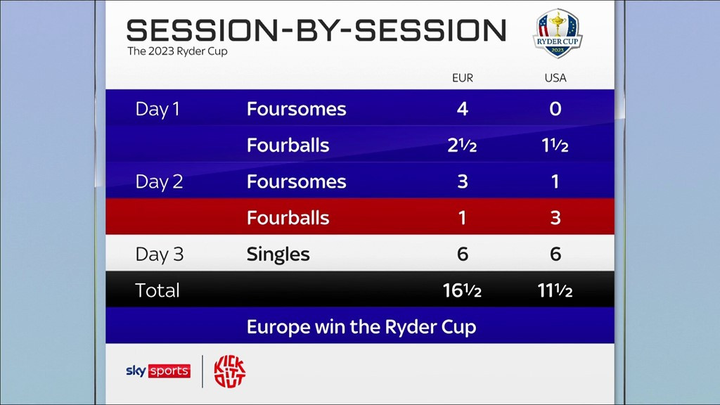 Điểm số chung cuộc sau 3 ngày thi đấu Ryder Cup 2023.