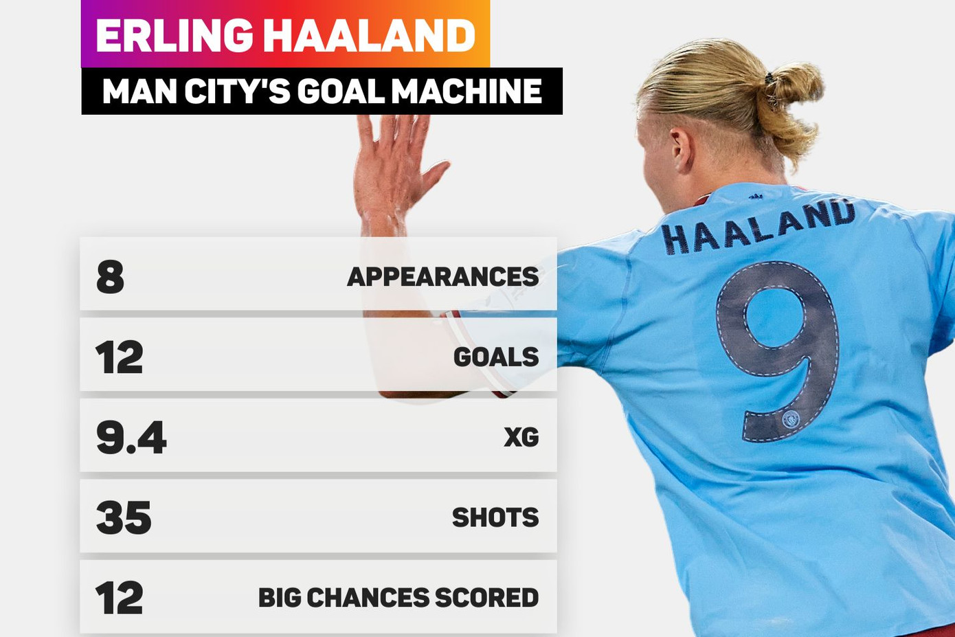Haaland đã ghi 12 bàn ở mọi đấu trường từ 9,4 bàn thắng dự kiến, 35 cú sút và 12 cơ hội ngon ăn. (Ảnh: thesportstak) Haaland đã ghi 12 bàn ở mọi đấu trường từ 9,4 bàn thắng dự kiến, 35 cú sút và 12 cơ hội ngon ăn. (Ảnh: thesportstak)
