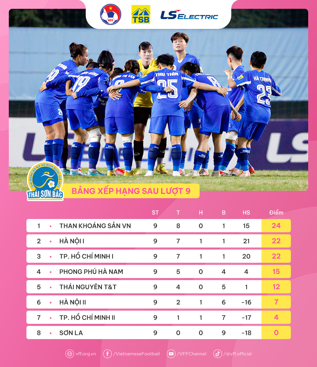 BXH Giải bóng đá Nữ VĐQG - Cúp Thái Sơn Bắc 2023 sau vòng 9.