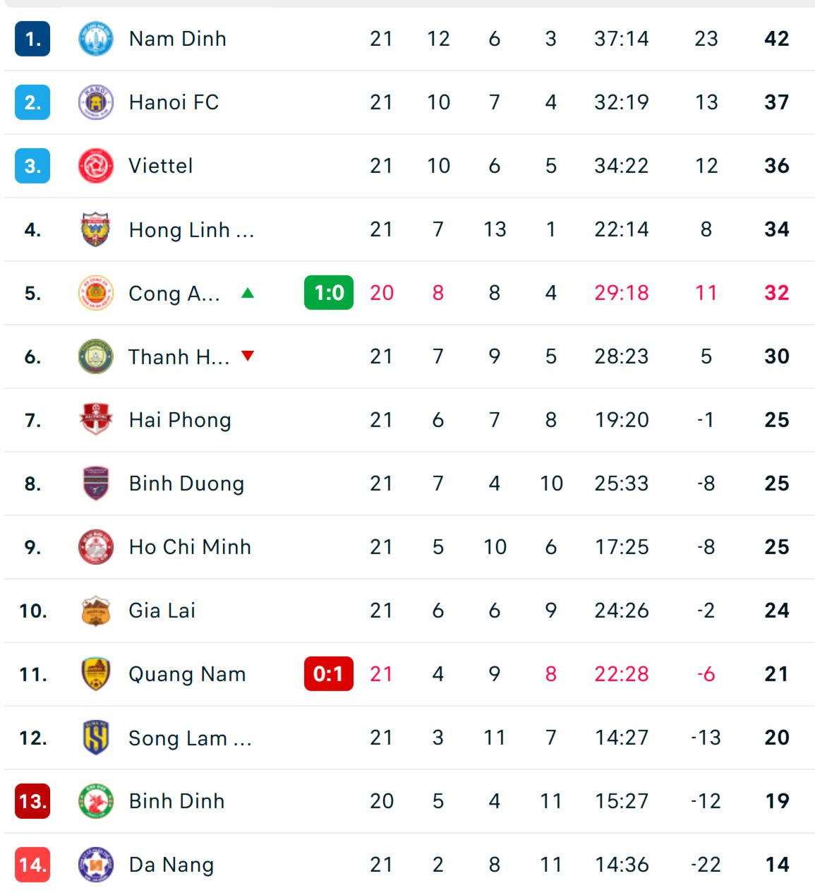 Thua đậm CAHN, Quảng Nam bấp bênh trong cuộc đua trụ hạng ảnh 12