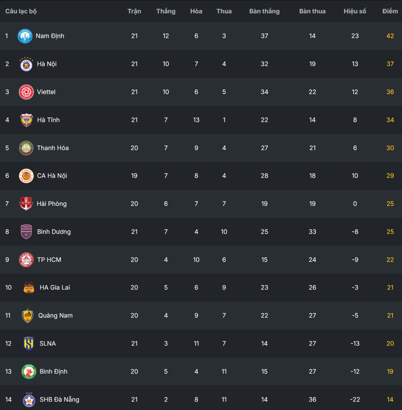 Thua đậm CAHN, Quảng Nam bấp bênh trong cuộc đua trụ hạng ảnh 4