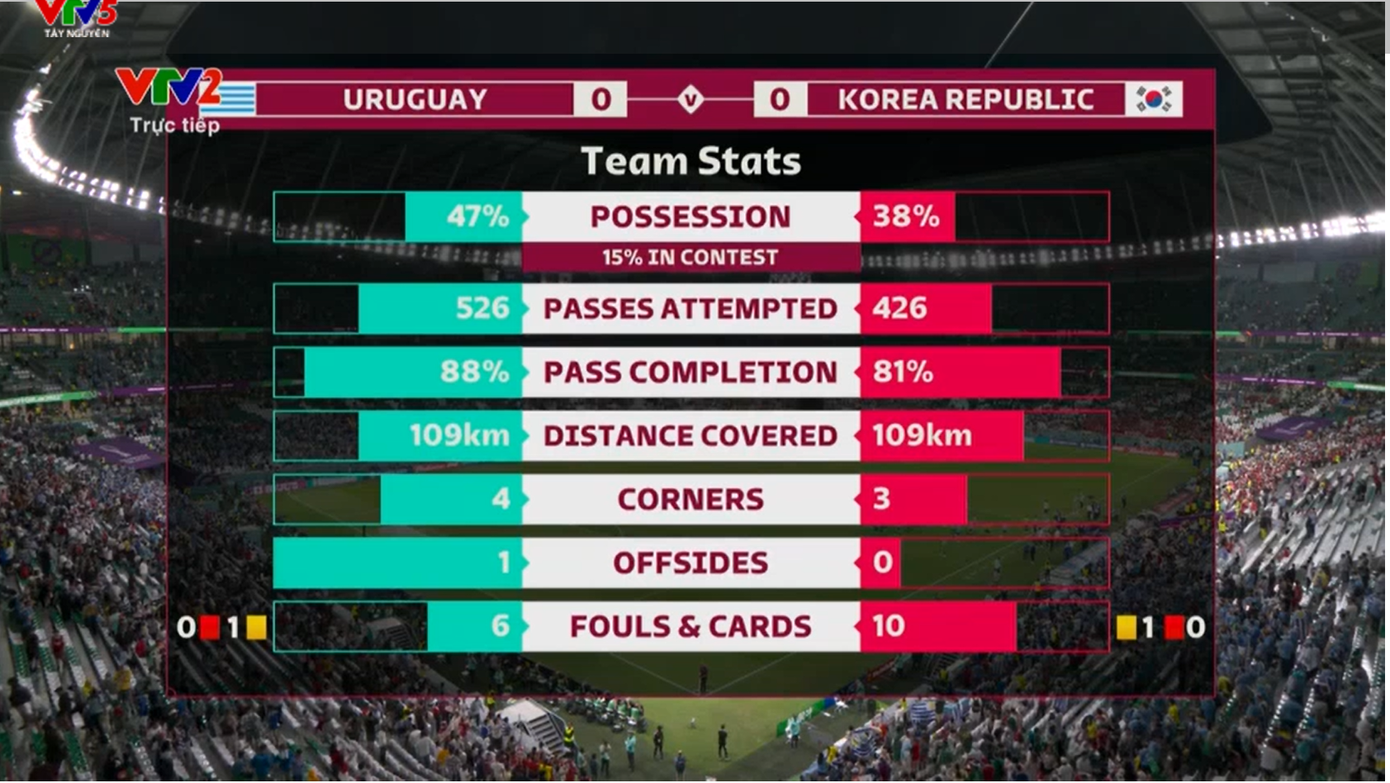 World Cup 2022: Uruguay tiếc nuối sau trận đấu không bàn thắng với Hàn Quốc ảnh 25
