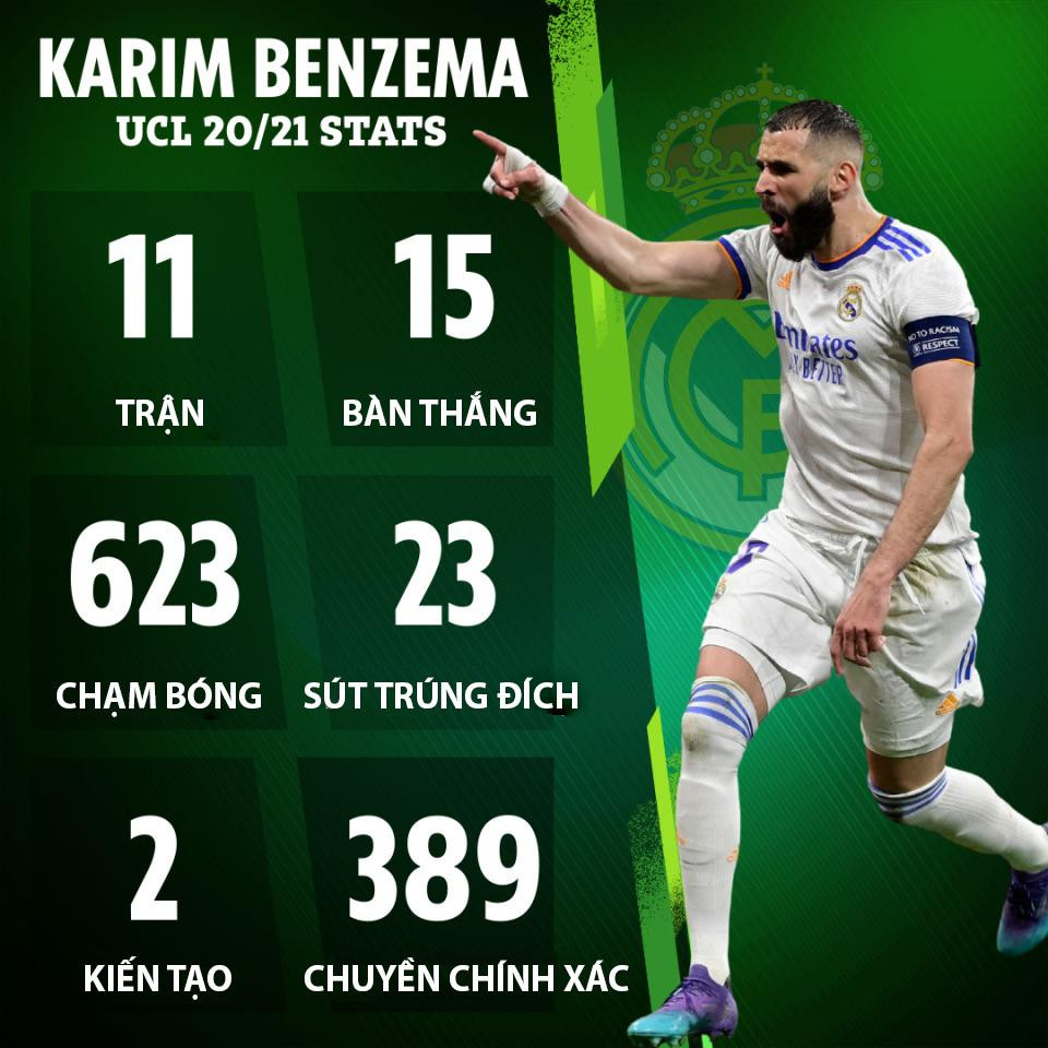 Thống kê của Benzema tại Champions League 2021/22. (Ảnh: The Sun) Thống kê của Benzema tại Champions League 2021/22. (Ảnh: The Sun)