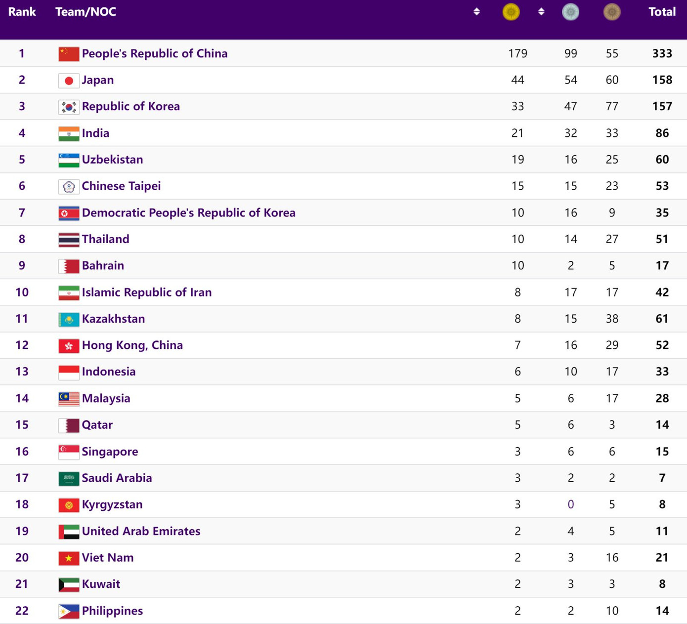 BXH huy chương Asiad 19 sau ngày 5/10.