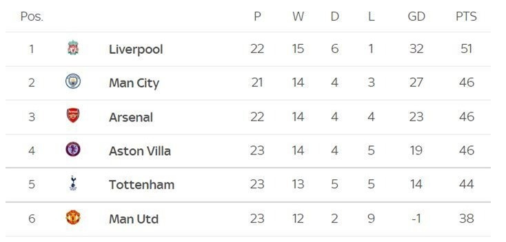 Đại thắng Liverpool, Arsenal phả hơi nóng vào ngôi đầu bảng ảnh 9