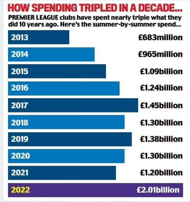 2,01 tỷ bảng khiến mùa hè 2022 trở thành kỳ chuyển nhượng đắt đỏ nhất lịch sử bóng đá Anh. (Ảnh: Daily Mail) 2,01 tỷ bảng khiến mùa hè 2022 trở thành kỳ chuyển nhượng đắt đỏ nhất lịch sử bóng đá Anh. (Ảnh: Daily Mail)