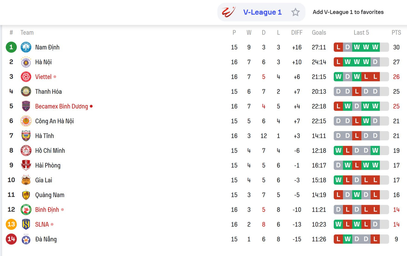 Nam Định lỡ cơ hội bứt phá trong cuộc đua vô địch ảnh 10 Nam Định lỡ cơ hội bứt phá trong cuộc đua vô địch ảnh 10
