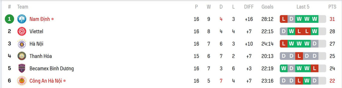 Nam Định lỡ cơ hội bứt phá trong cuộc đua vô địch ảnh 26 Nam Định lỡ cơ hội bứt phá trong cuộc đua vô địch ảnh 26