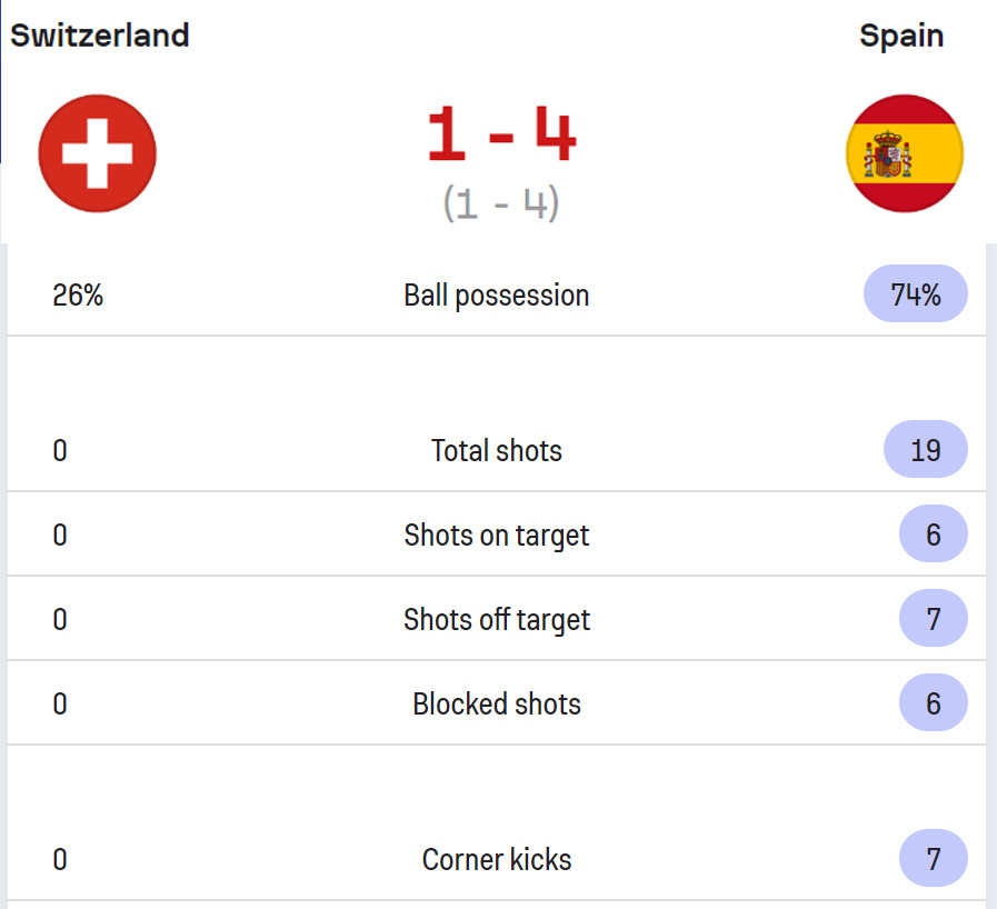 ‘Đè bẹp’ Thụy Sỹ 5-1, Tây Ban Nha lần đầu vào tứ kết World Cup ảnh 29 ‘Đè bẹp’ Thụy Sỹ 5-1, Tây Ban Nha lần đầu vào tứ kết World Cup ảnh 29