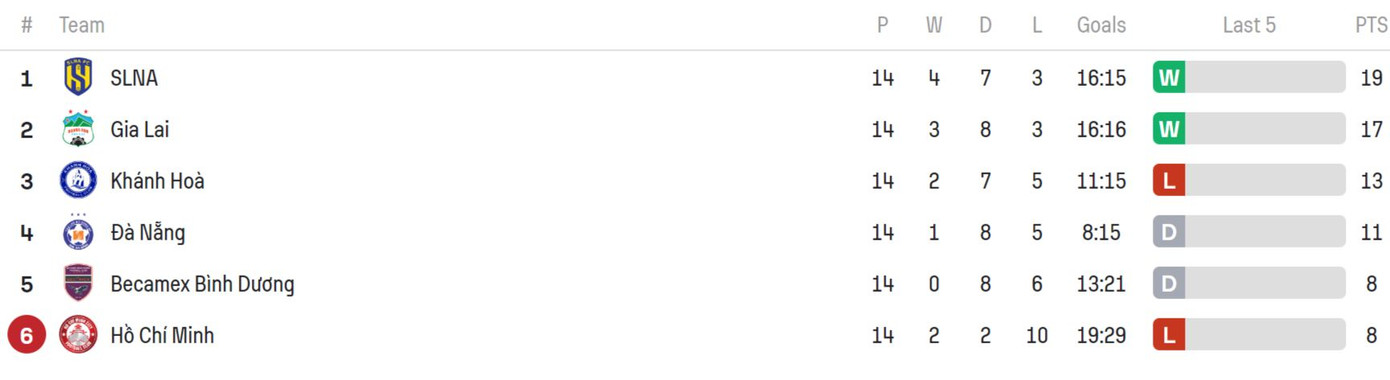 Đánh bại Bình Dương 2-1, HAGL chính thức trụ hạng ảnh 2 Đánh bại Bình Dương 2-1, HAGL chính thức trụ hạng ảnh 2