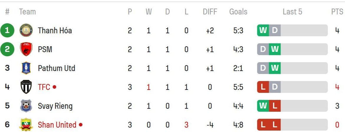 Thanh Hoá lỡ chiến thắng trước Pathum United ảnh 8