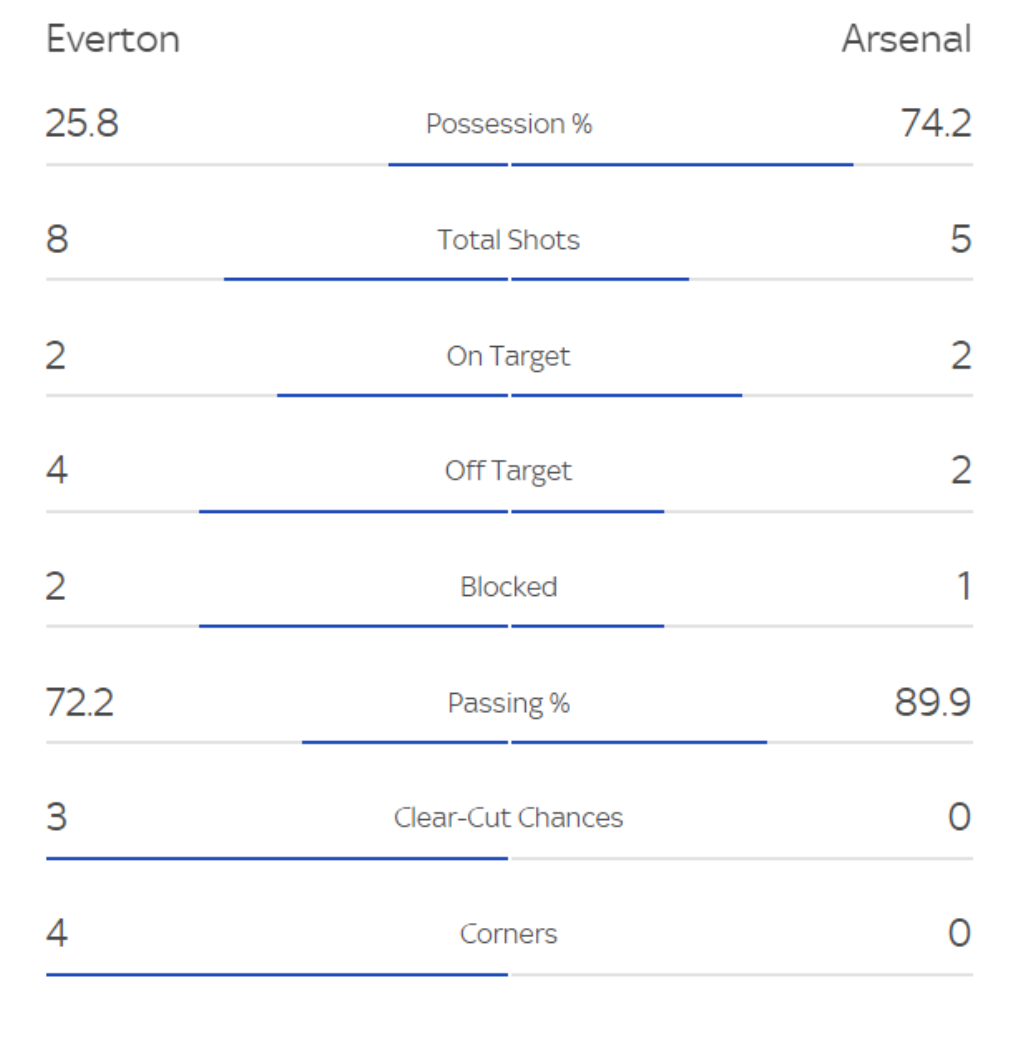 Giúp Everton đả bại Arsenal 1-0, HLV Sean Dyche có màn ra mắt hoàn hảo ảnh 14 Giúp Everton đả bại Arsenal 1-0, HLV Sean Dyche có màn ra mắt hoàn hảo ảnh 14