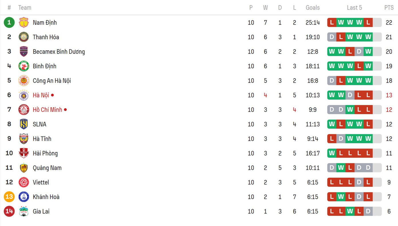 Văn Quyết và đồng đội hưởng niềm vui thắng trận trước CLB TP.HCM sau 3 trận toàn hòa và thua ảnh 34