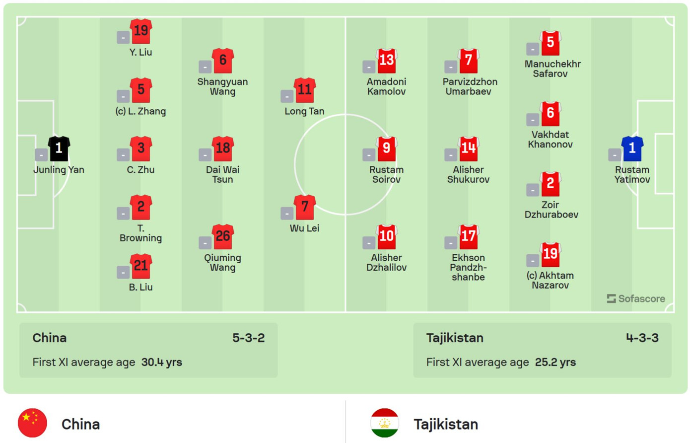 Trung Quốc ra quân đầy khó nhọc với trận hòa trước tân binh Tajikistan ảnh 4 Trung Quốc ra quân đầy khó nhọc với trận hòa trước tân binh Tajikistan ảnh 4