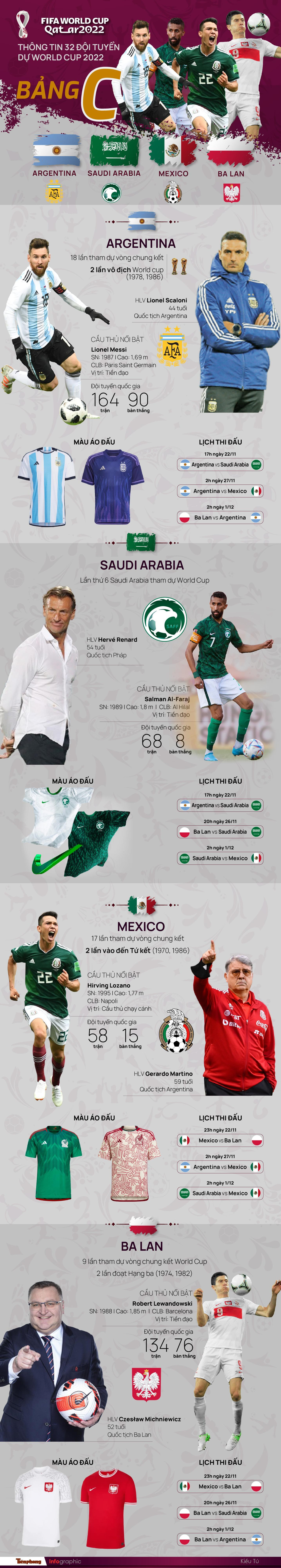 Tổng quan bảng C World Cup 2022. (Đồ họa: Kiều Tú)