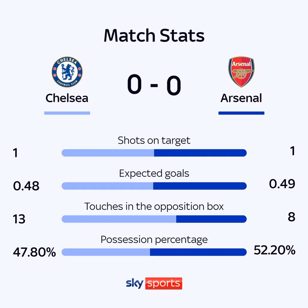 Chelsea và Arsenal chia điểm tại Stamford Bridge ảnh 21