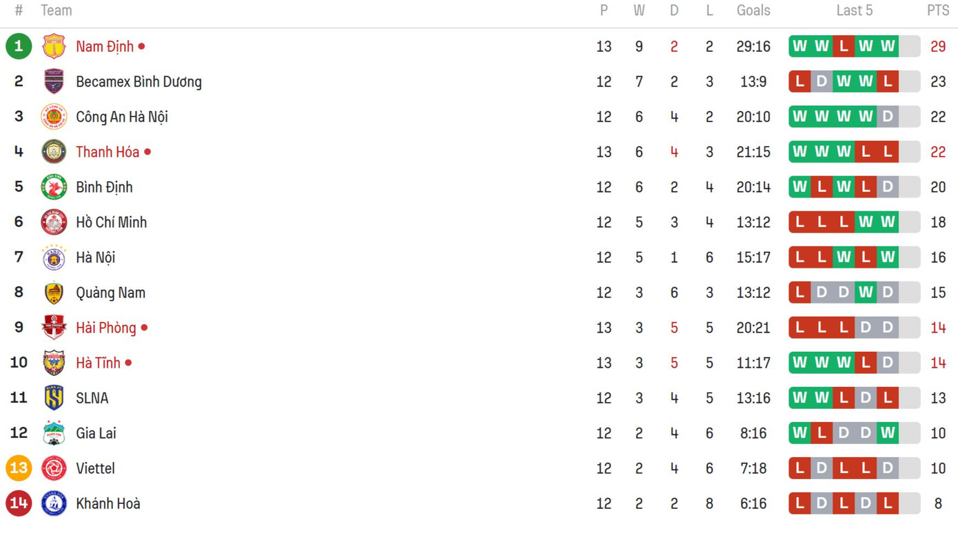 Đánh bại Quảng Nam, Hà Nội lại nuôi hy vọng tốp 3 ảnh 7