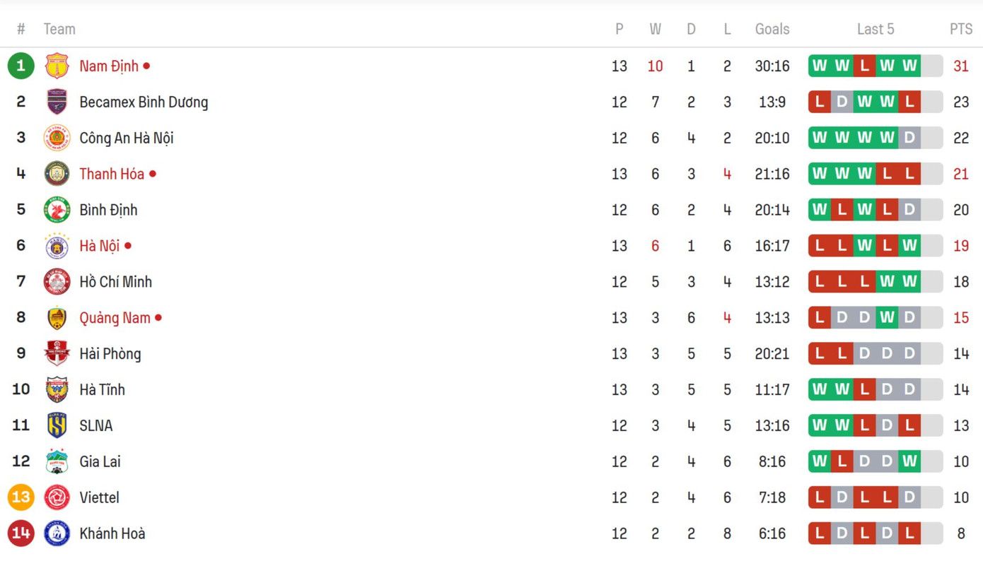 Đánh bại Quảng Nam, Hà Nội lại nuôi hy vọng tốp 3 ảnh 15