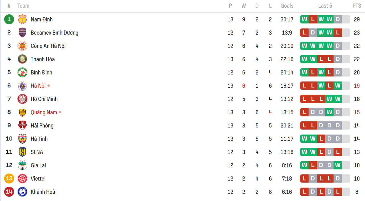 Đánh bại Quảng Nam, Hà Nội lại nuôi hy vọng tốp 3 ảnh 20