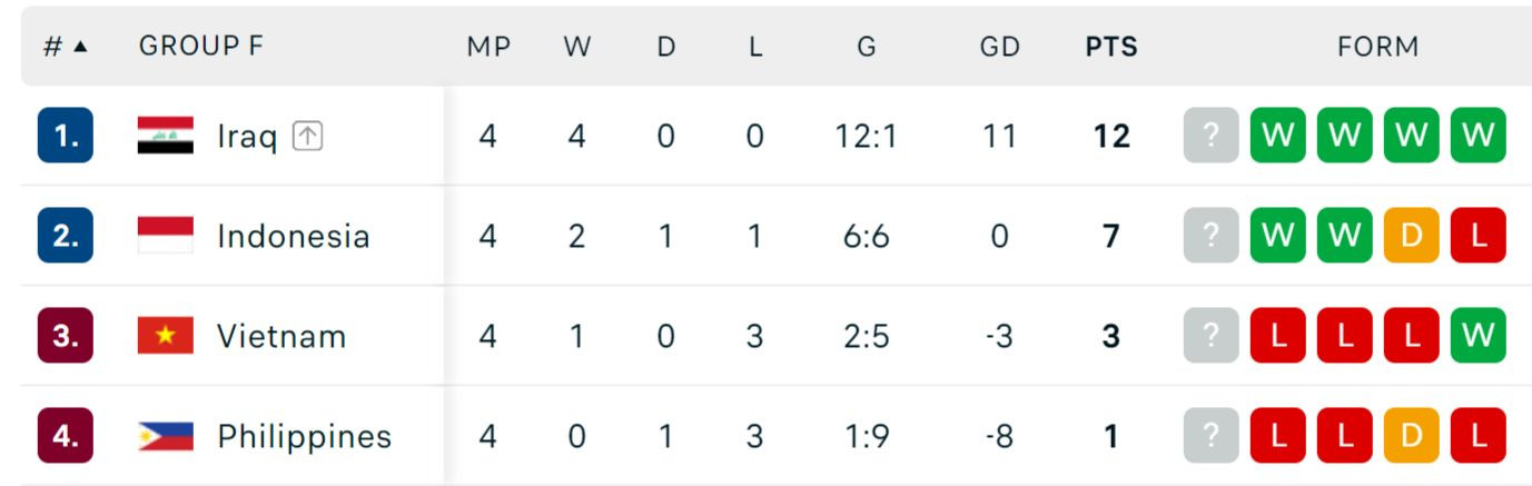 Dính phản đòn, Indonesia nhận trái đắng trước Iraq ở vòng loại World Cup 2026 ảnh 3 Dính phản đòn, Indonesia nhận trái đắng trước Iraq ở vòng loại World Cup 2026 ảnh 3