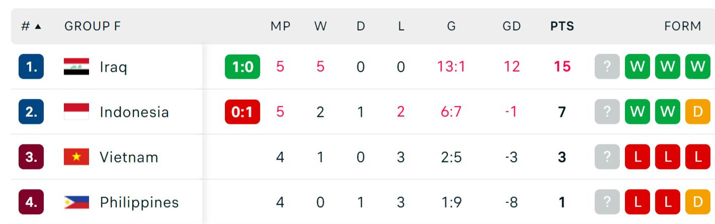 Dính phản đòn, Indonesia nhận trái đắng trước Iraq ở vòng loại World Cup 2026 ảnh 14 Dính phản đòn, Indonesia nhận trái đắng trước Iraq ở vòng loại World Cup 2026 ảnh 14