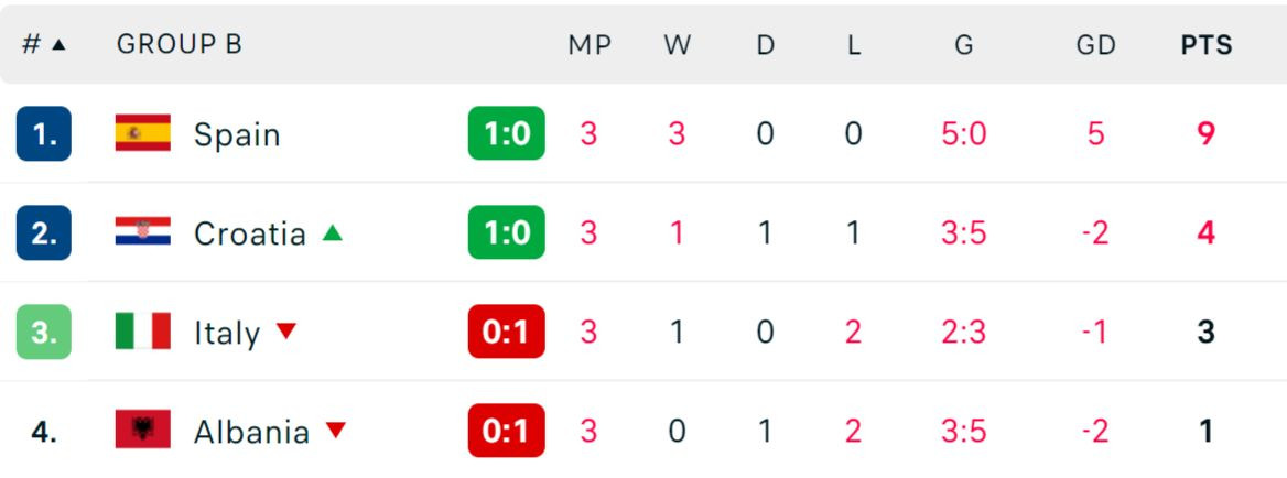 Italia giành vé bằng bàn thắng phút 90+8 ảnh 27 Italia giành vé bằng bàn thắng phút 90+8 ảnh 27