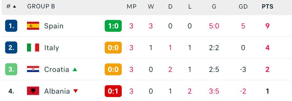 Italia giành vé bằng bàn thắng phút 90+8 ảnh 18 Italia giành vé bằng bàn thắng phút 90+8 ảnh 18