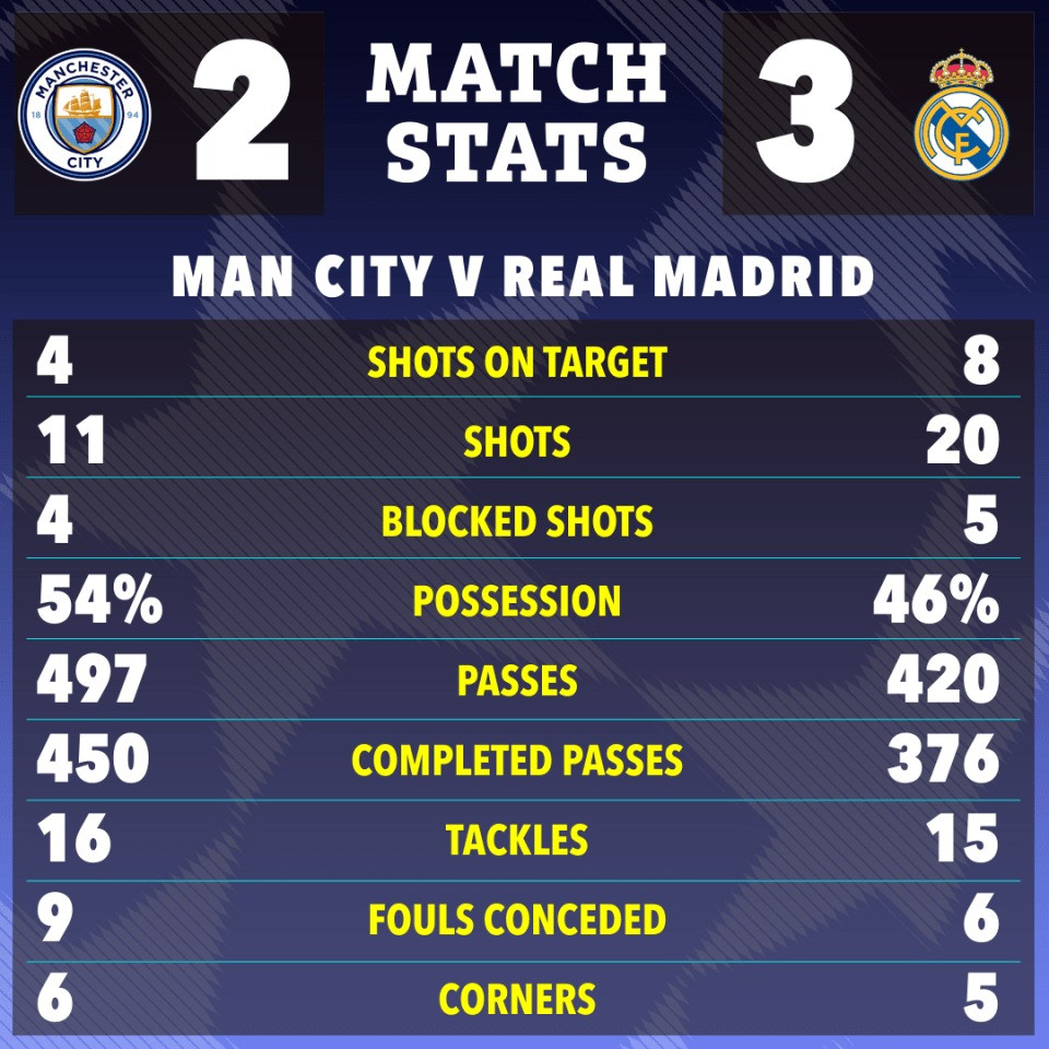 Con số thống kê cho thấy sự áp đảo của Real ngay trên sân nhà Man City.
