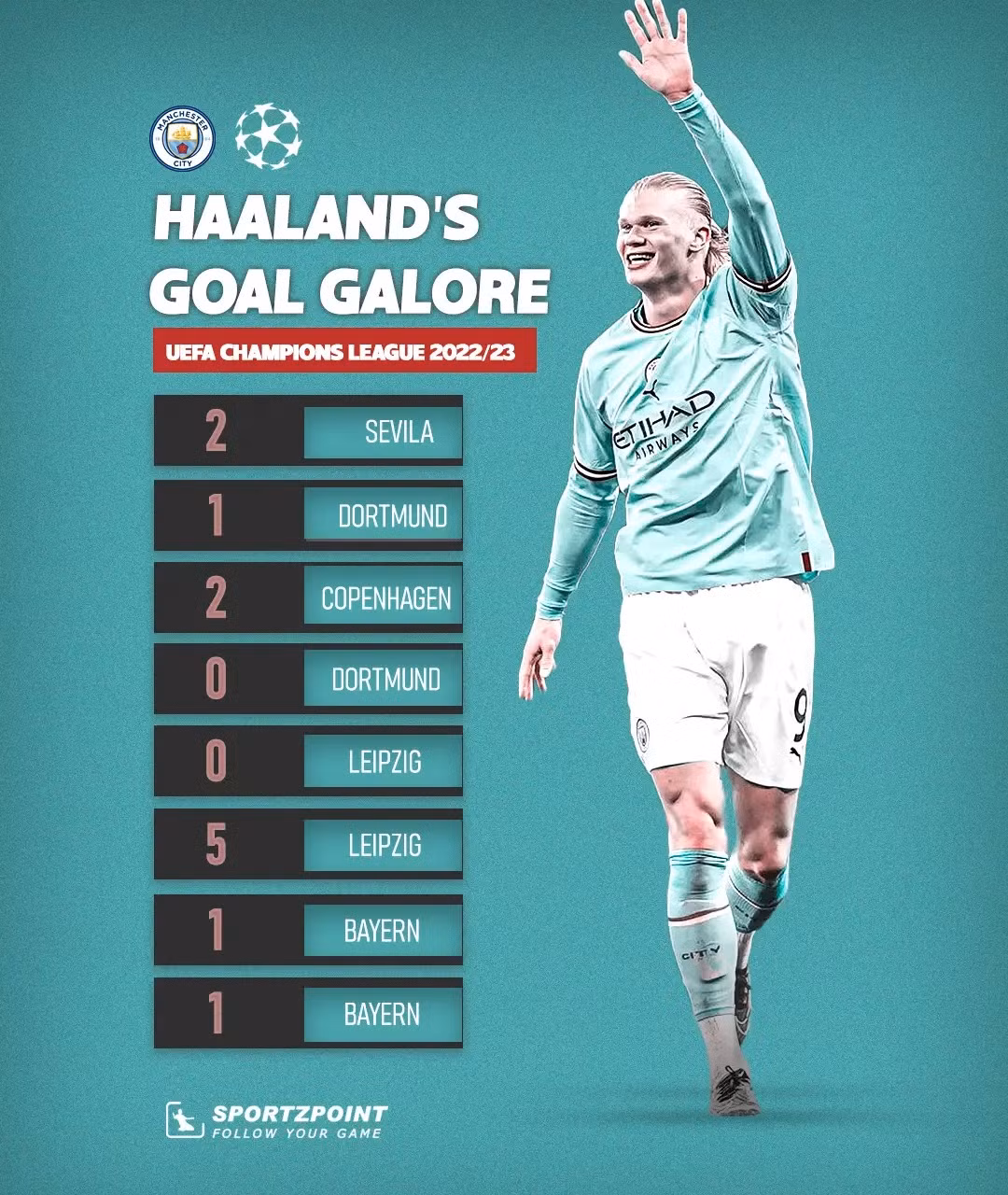 Haaland đã có 12 bàn thắng để chắc chắn trở thành Vua phá lưới Champions League 2022/23. (Ảnh: Sportzpoint)