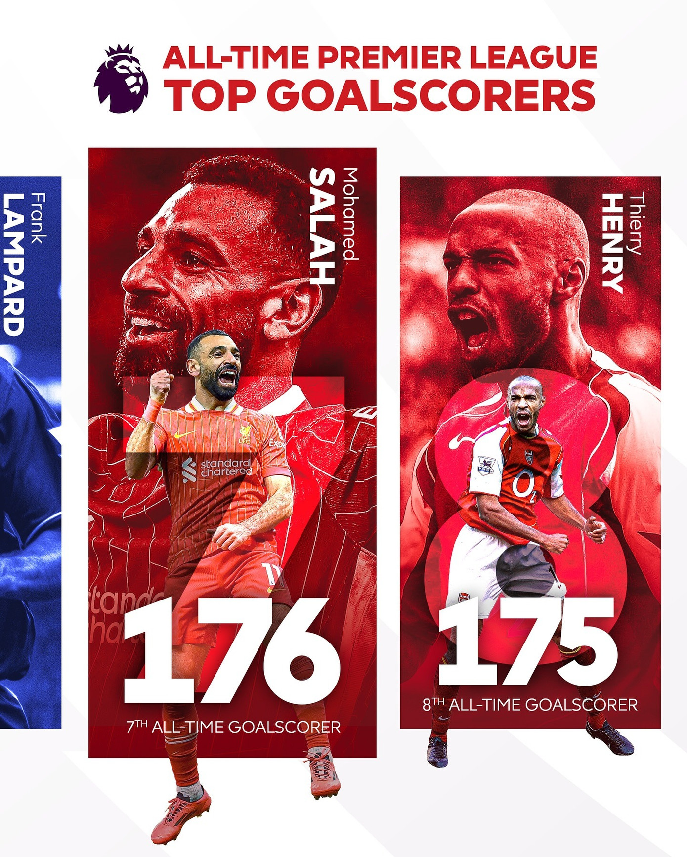 Salah vượt qua Thiery Henry trên danh sách ghi bàn nhiều nhất lịch sử Premier League.