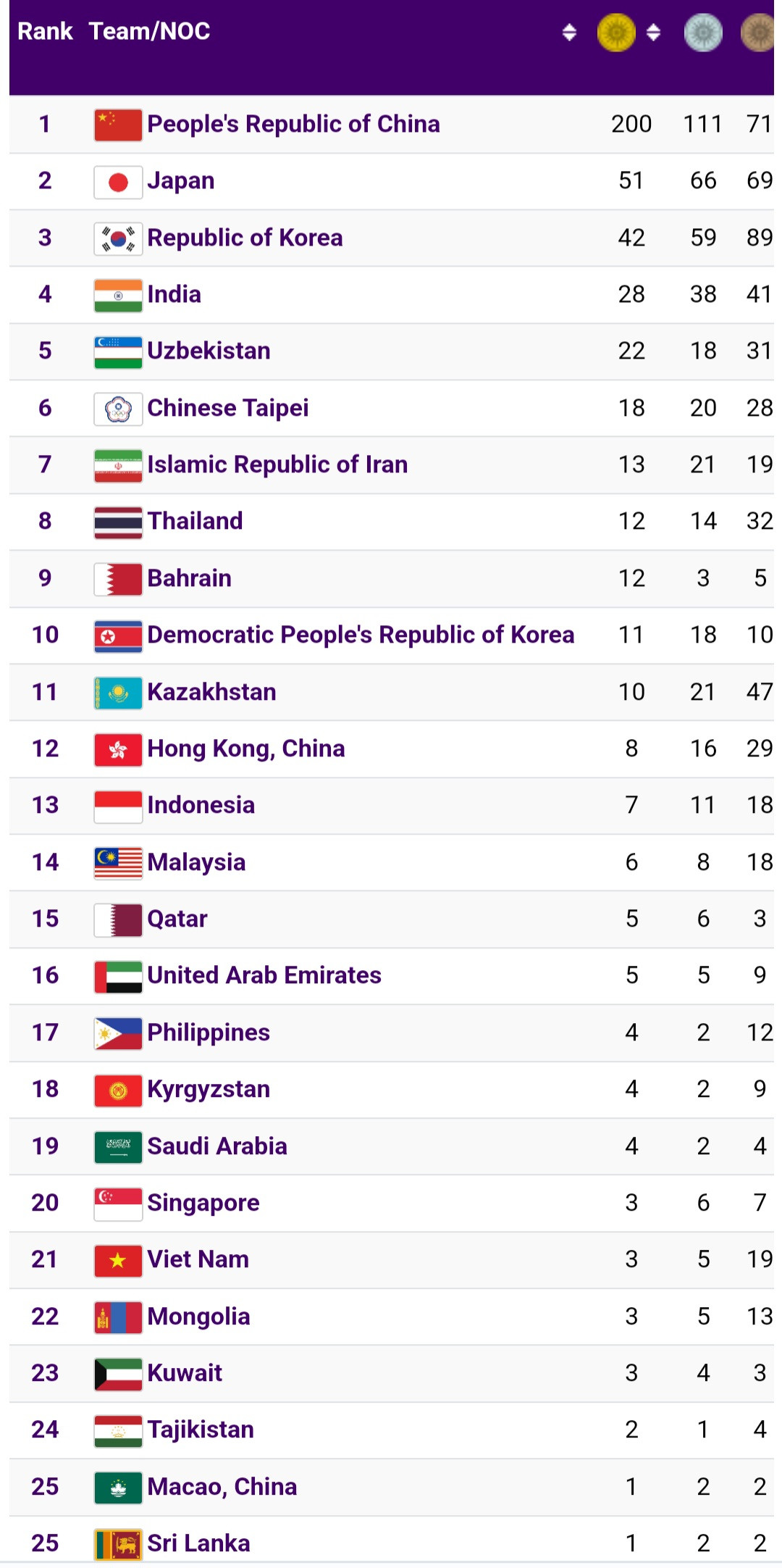 Lịch thi đấu của thể thao Việt Nam tại Asiad 19 ngày 8/10: Tạm biệt Hàng Châu ảnh 2