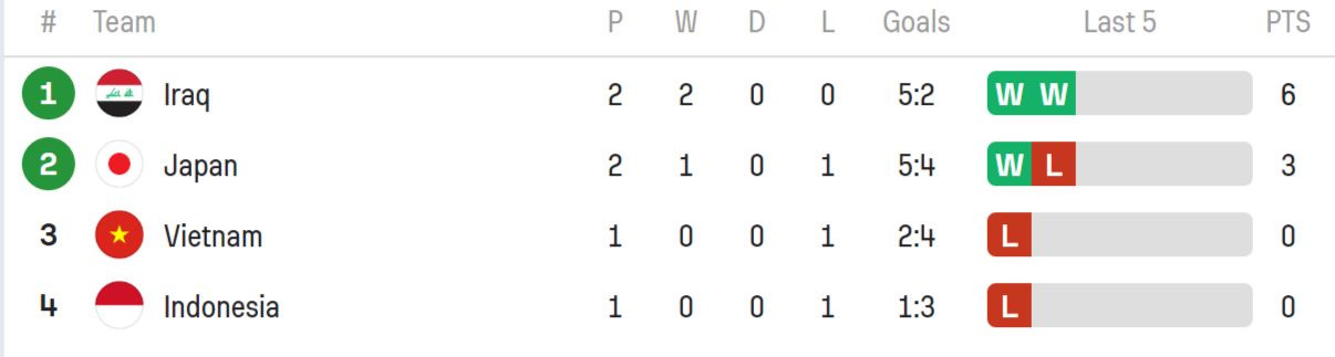 Thua 0-1 Indonesia, Việt Nam bị loại khỏi Asian Cup 2023 ảnh 5 Thua 0-1 Indonesia, Việt Nam bị loại khỏi Asian Cup 2023 ảnh 5