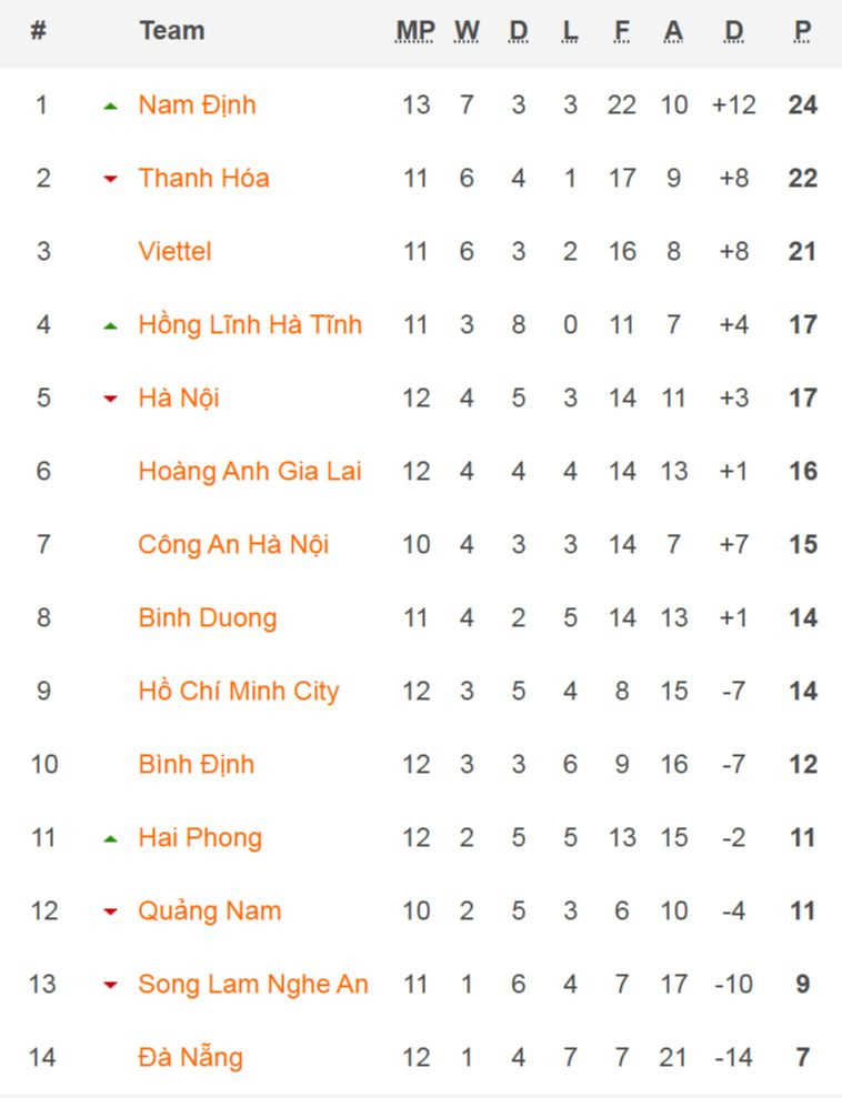 Văn Quyết lập cú đúp, CLB Hà Nội áp sát tốp 3 ảnh 7 Văn Quyết lập cú đúp, CLB Hà Nội áp sát tốp 3 ảnh 7