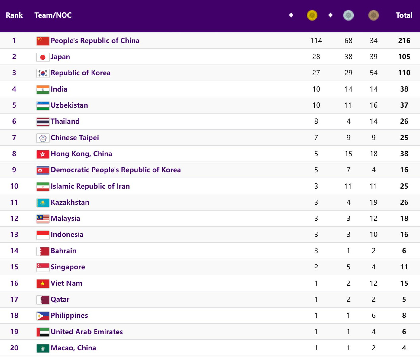 BXH Asiad 19 sau ngày 30/9.
