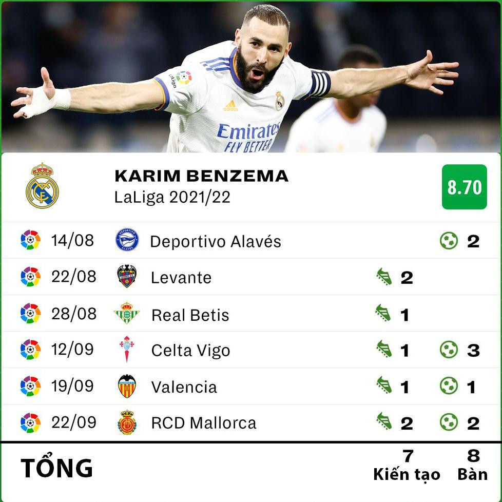 Thành tích ấn tượng của Benzema sau 6 trận La Liga 2021/22. (Ảnh: SofaScore) Thành tích ấn tượng của Benzema sau 6 trận La Liga 2021/22. (Ảnh: SofaScore)