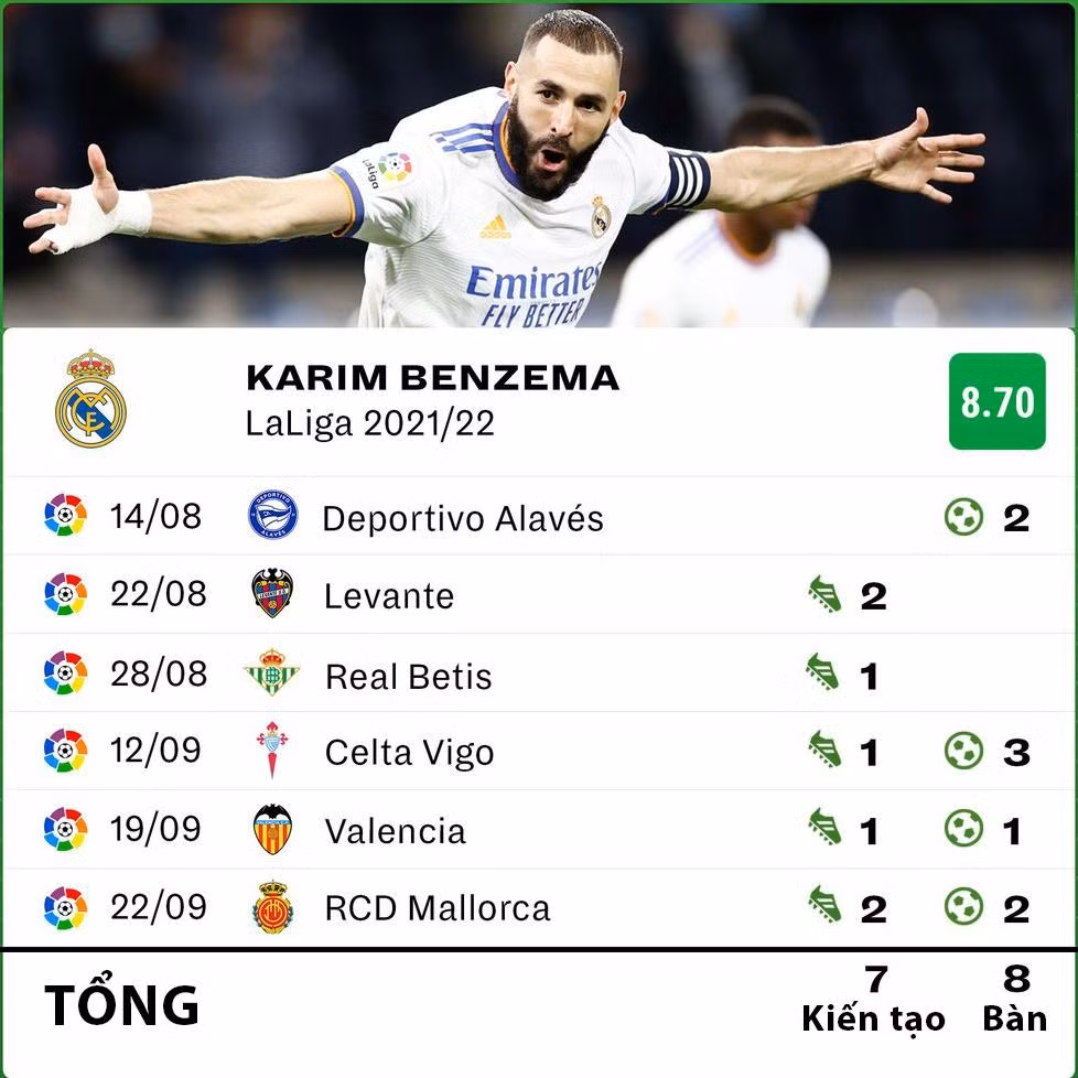 Thành tích ấn tượng của Benzema sau 6 trận La Liga 2021/22. (Ảnh: SofaScore)