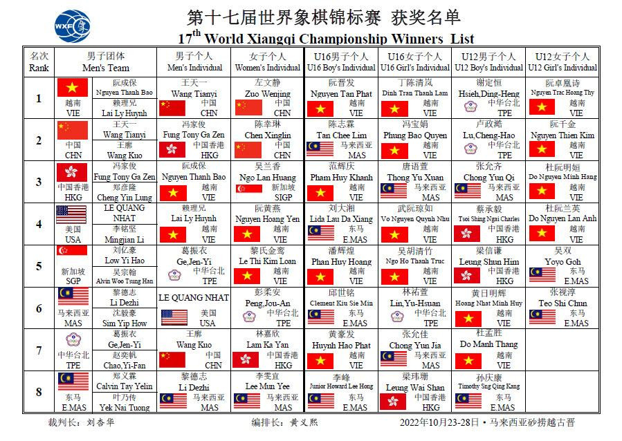 Thành tích chung cuộc ở 7 nội dung trao huy chương, Việt Nam đứng đầu 4 nội dung.