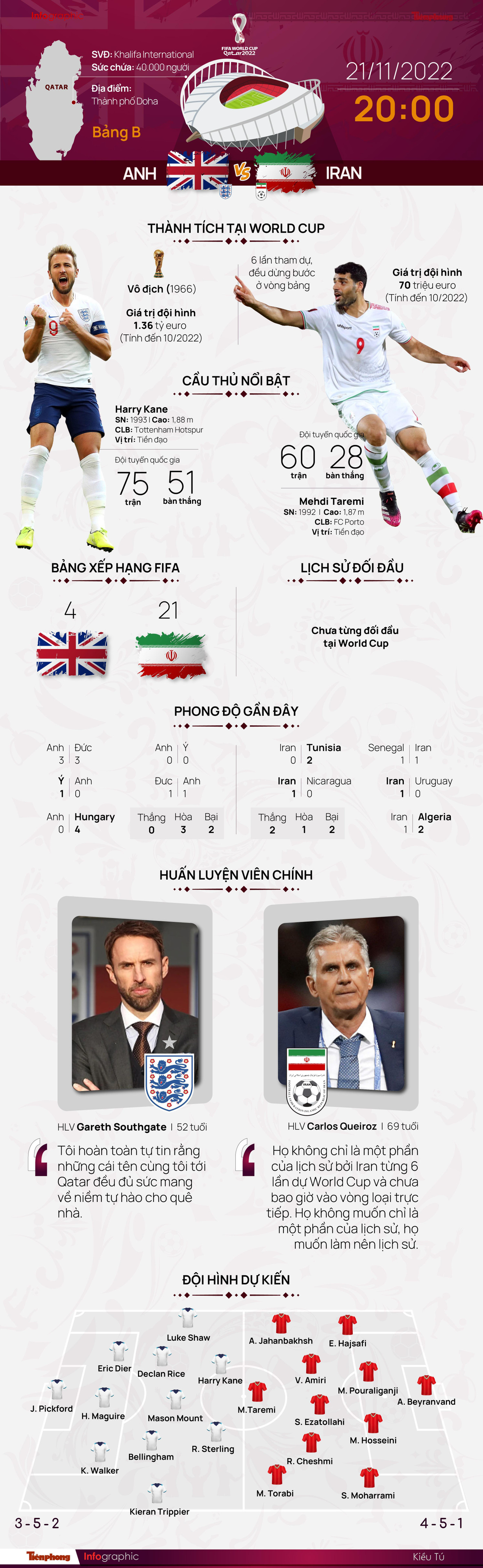 Tổng quan lực lượng Anh vs Iran. (Đồ họa: Kiều Tú) Tổng quan lực lượng Anh vs Iran. (Đồ họa: Kiều Tú)