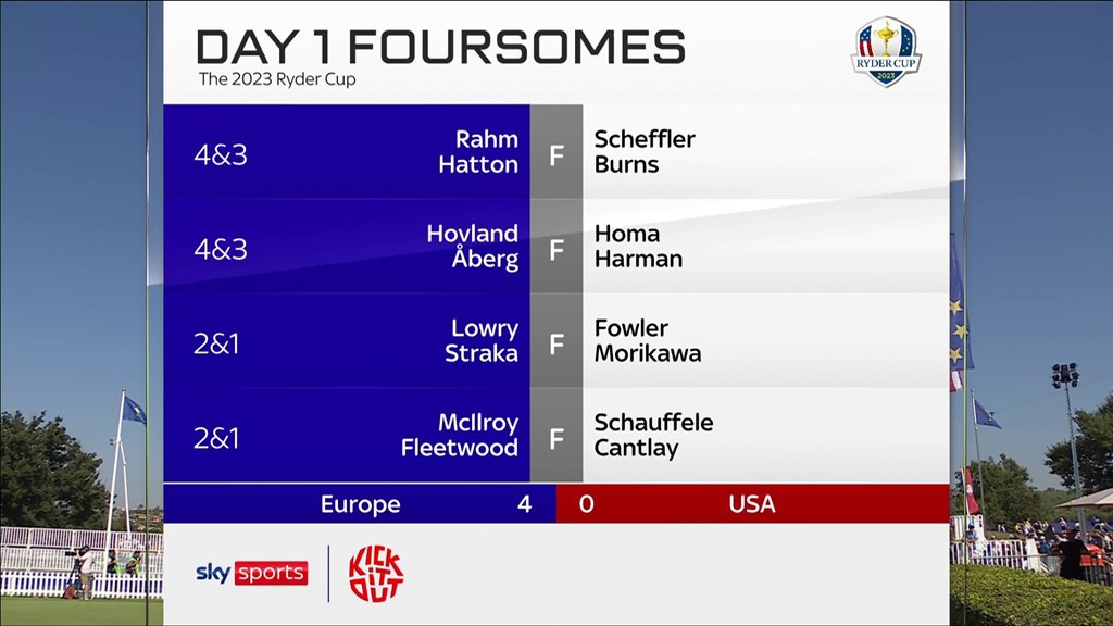 Điểm số 4 trận foursome buổi sáng ngày 1 Ryder Cup 2023.