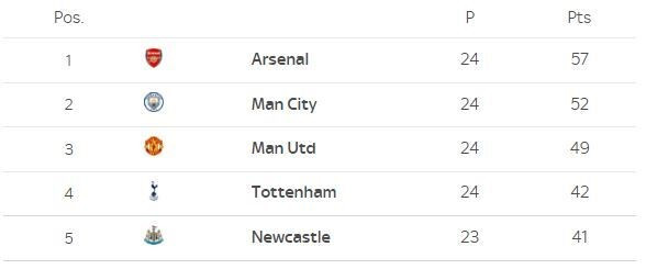Thắng tối thiểu Leicester, Arsenal xây chắc ngôi đầu Ngoại hạng Anh ảnh 20 Thắng tối thiểu Leicester, Arsenal xây chắc ngôi đầu Ngoại hạng Anh ảnh 20