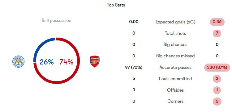 Thắng tối thiểu Leicester, Arsenal xây chắc ngôi đầu Ngoại hạng Anh ảnh 12 Thắng tối thiểu Leicester, Arsenal xây chắc ngôi đầu Ngoại hạng Anh ảnh 12