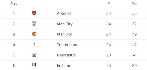 Thắng tối thiểu Leicester, Arsenal xây chắc ngôi đầu Ngoại hạng Anh ảnh 11 Thắng tối thiểu Leicester, Arsenal xây chắc ngôi đầu Ngoại hạng Anh ảnh 11