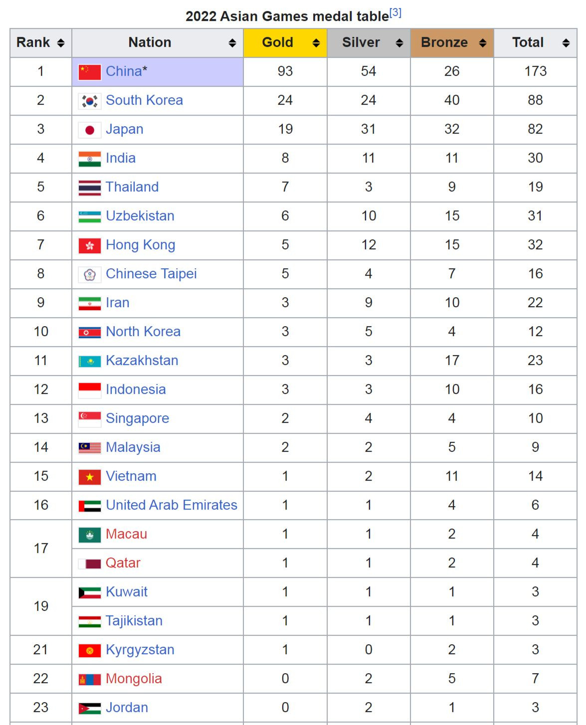 Asiad 19 ngày 29/9: Thêm 1 HCĐ bơi lội, Việt Nam duy trì hạng 15 toàn đoàn ảnh 12