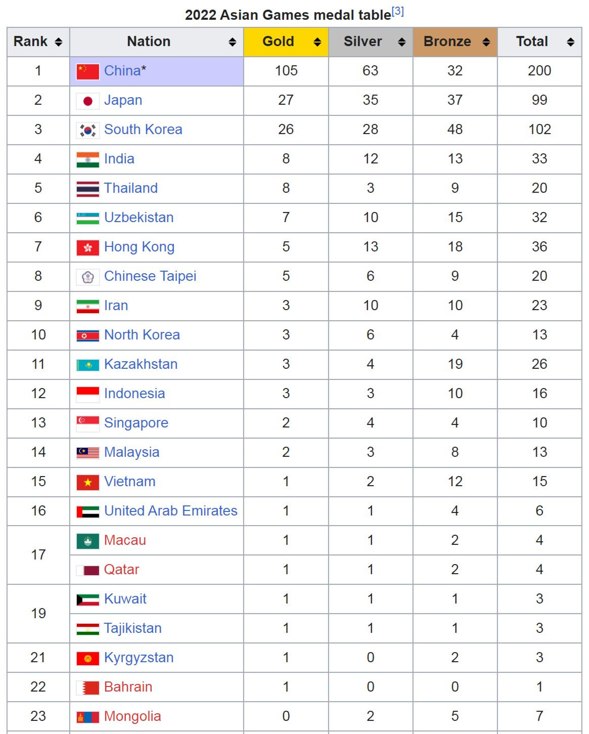 Asiad 19 ngày 29/9: Thêm 1 HCĐ bơi lội, Việt Nam duy trì hạng 15 toàn đoàn ảnh 32