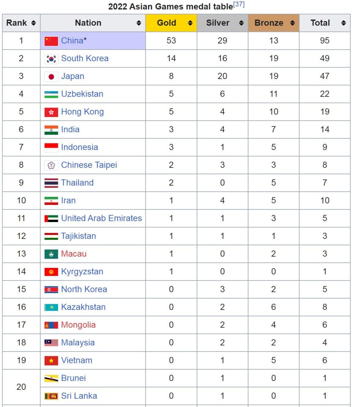 BXH Top 20 Asiad 19 sau ngày 26/9.