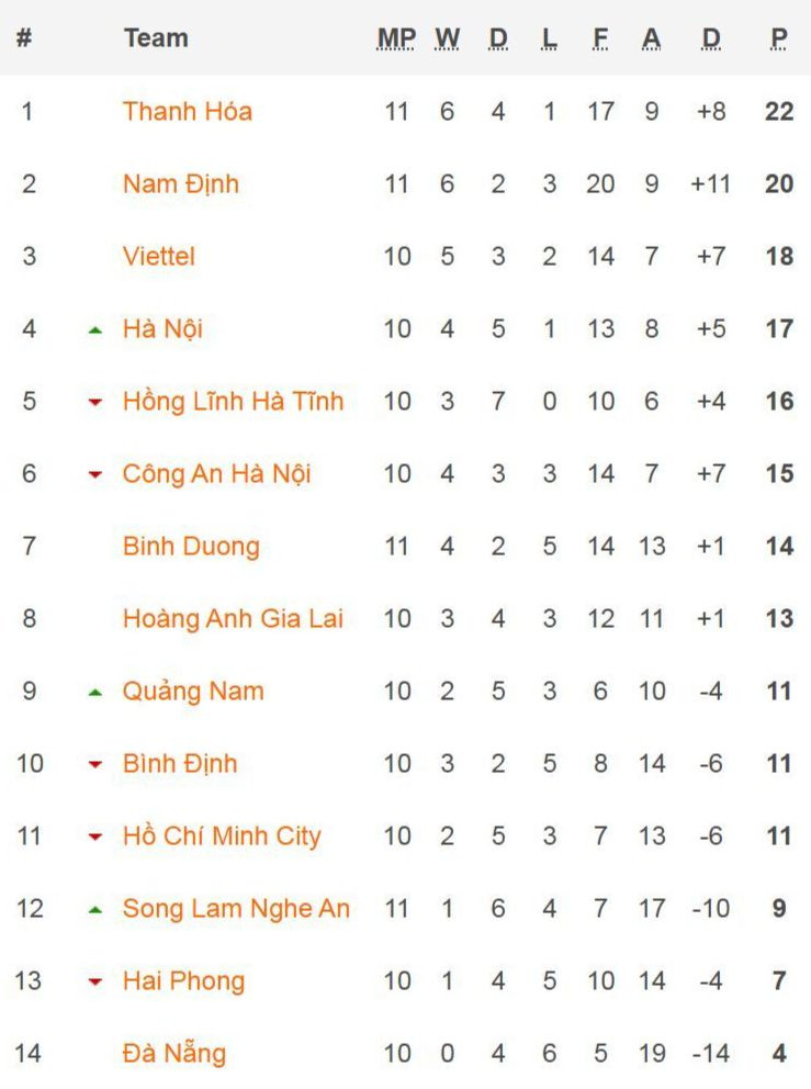 Lần đầu sau 12 năm, Hà Nội FC thua HAGL trên sân nhà ảnh 7
