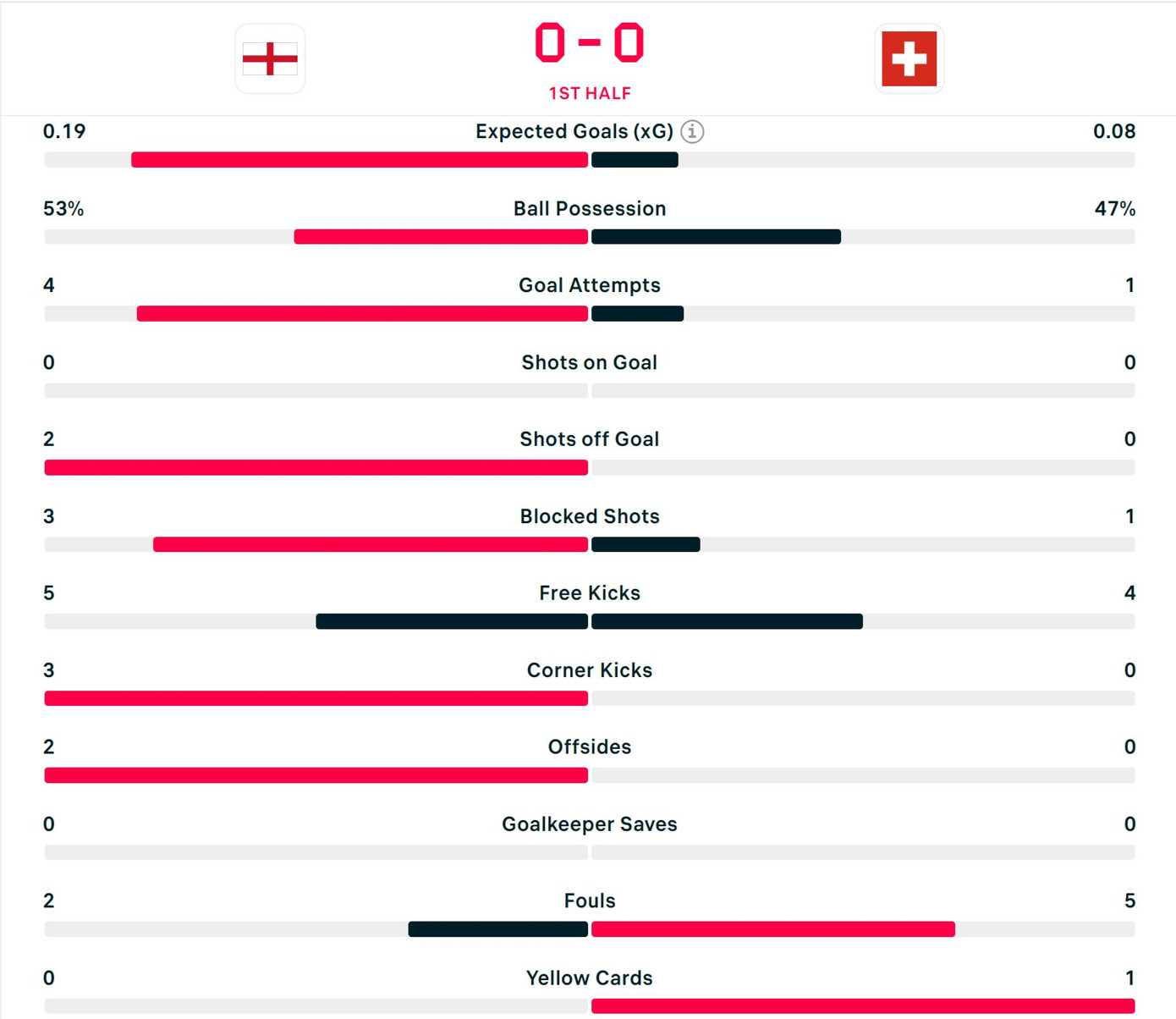 Vượt qua Thụy Sỹ trên chấm 11m, tuyển Anh vất vả ghi tên vào bán kết ảnh 36 Vượt qua Thụy Sỹ trên chấm 11m, tuyển Anh vất vả ghi tên vào bán kết ảnh 36
