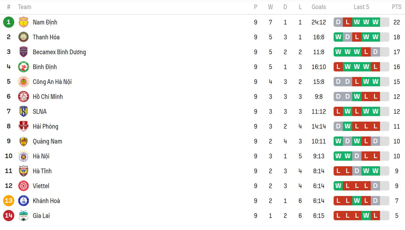 Hàng công bế tắc, HAGL chia điểm với Quảng Nam tại Pleiku ảnh 4