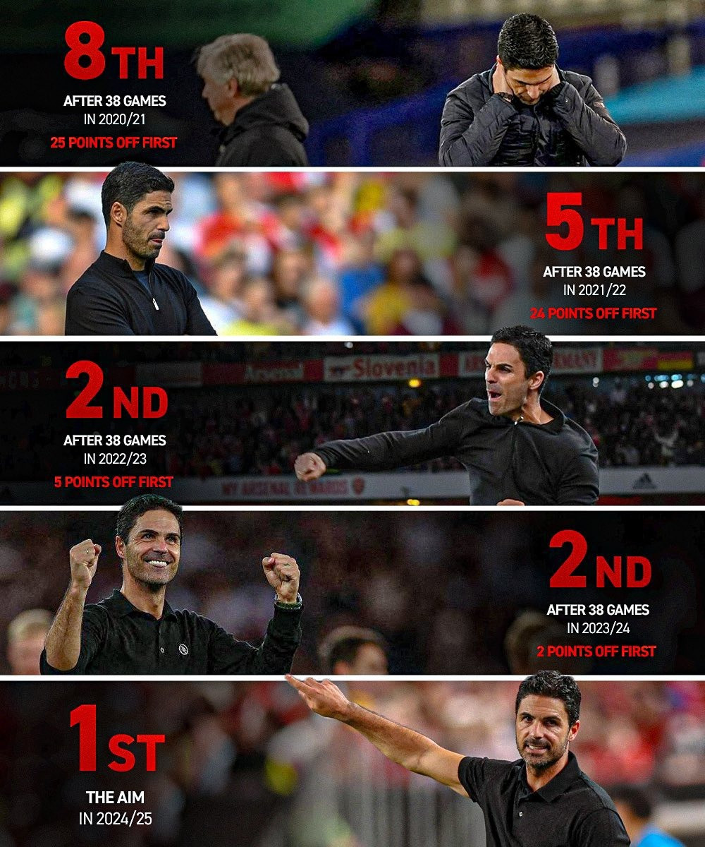 Vị trí của Arsenal ở Premier League trong 4 mùa giải qua, và mục tiêu ở mùa hiện tại.